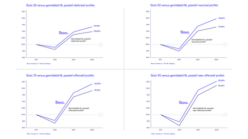 De Jaarrendementen Voor 2020 Bewijzen: Passief Beleggen Werkt Beter ...