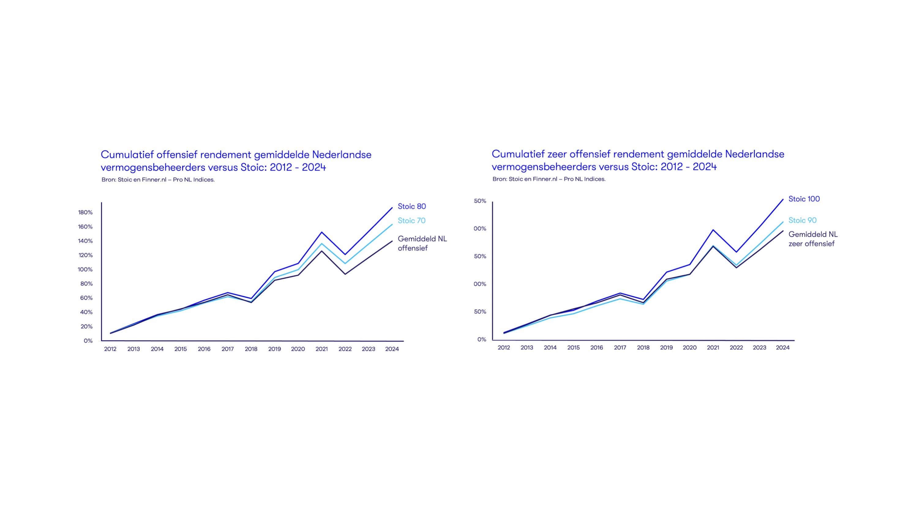 Lange termijn vergelijking offensieve profielen 2012-2024