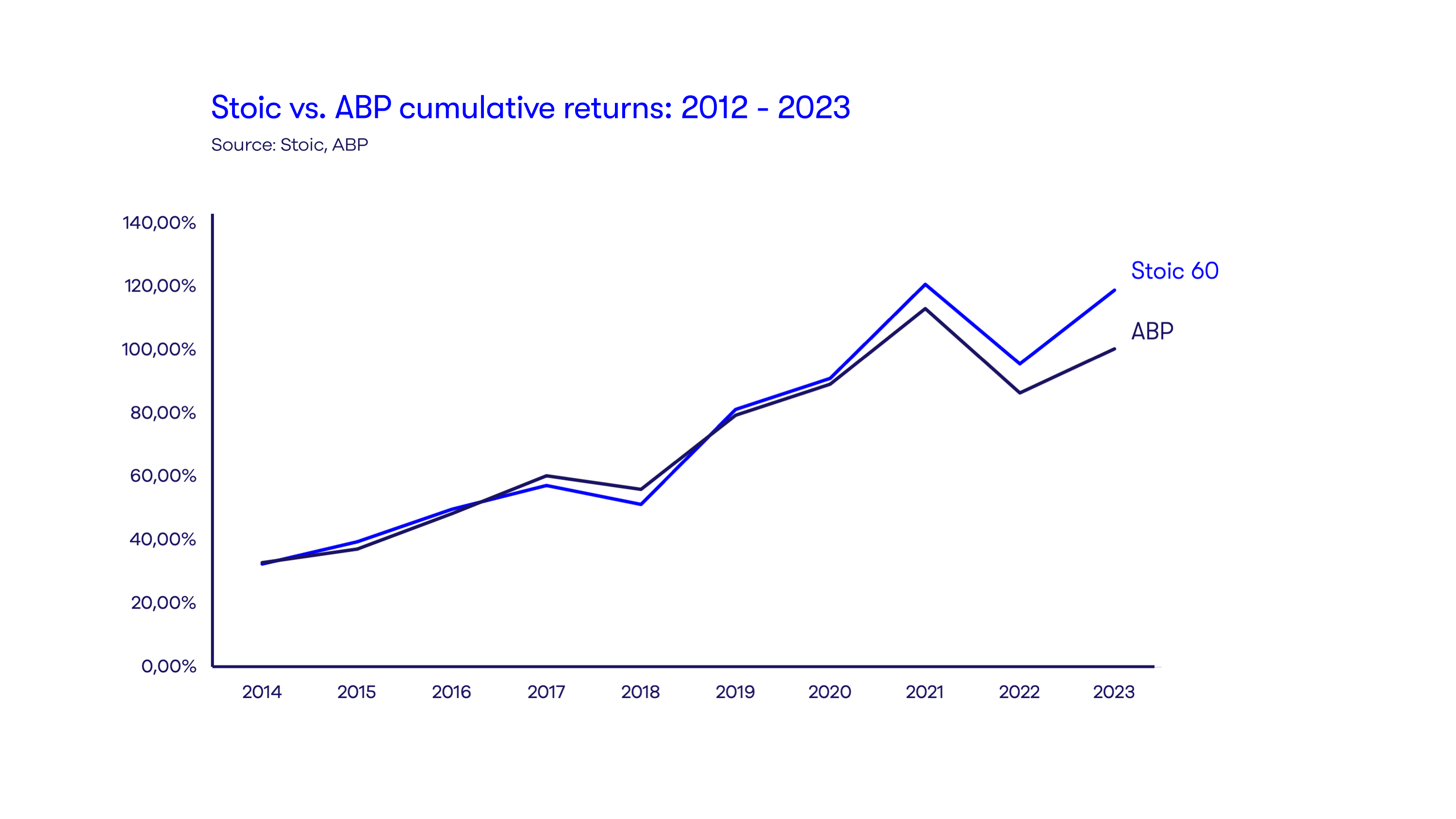 Stoic versus ABP 2012-2023