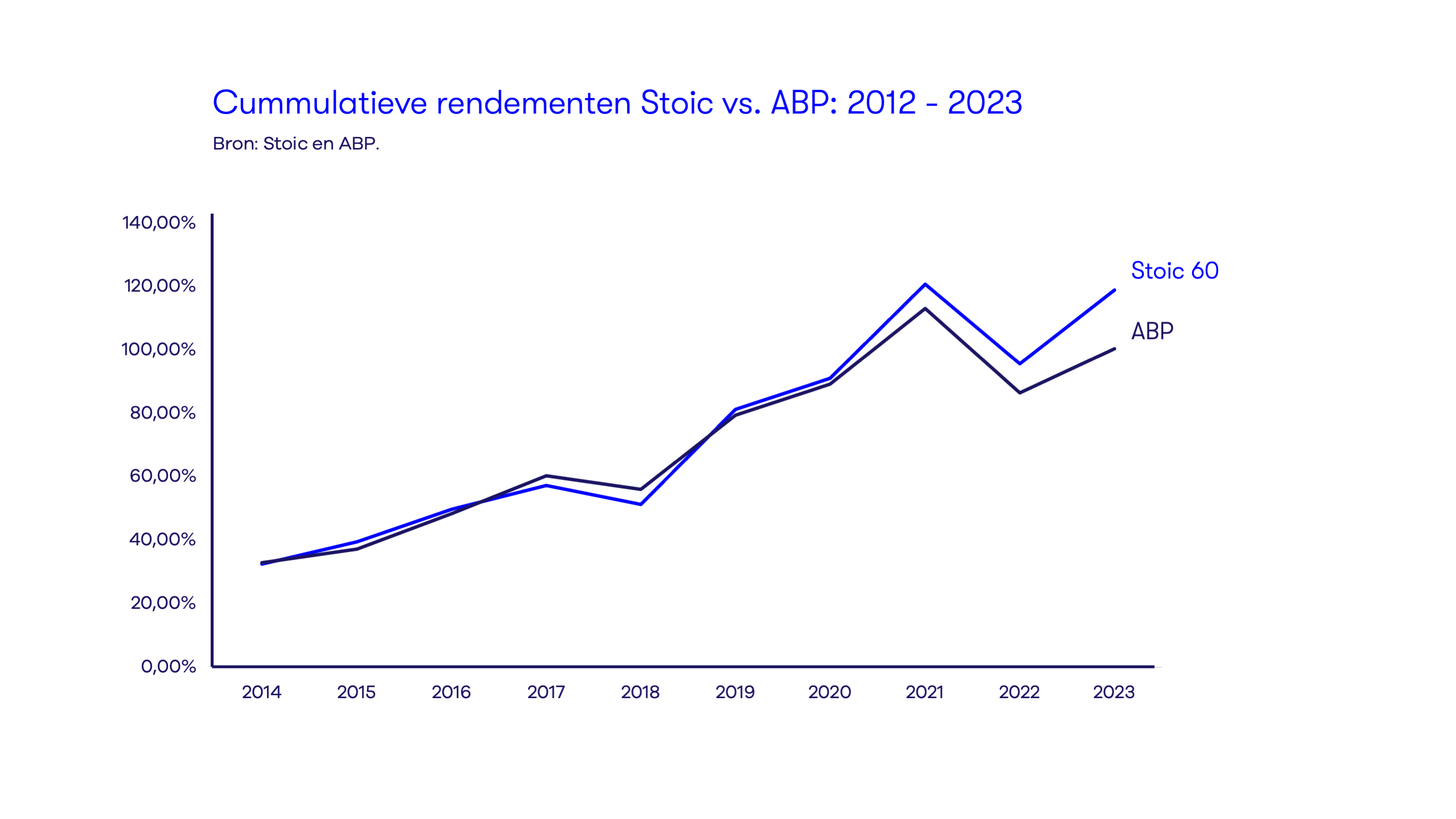 Stoic versus ABP 2012-2023