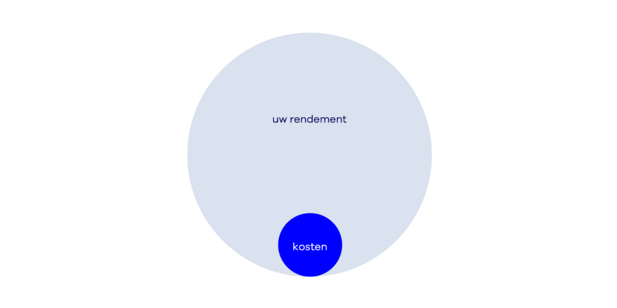 Lage kosten