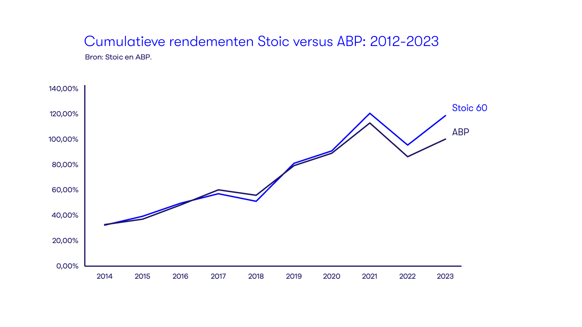 Cumulatieve rendementen Stoic versus ABP: 2012-2023
