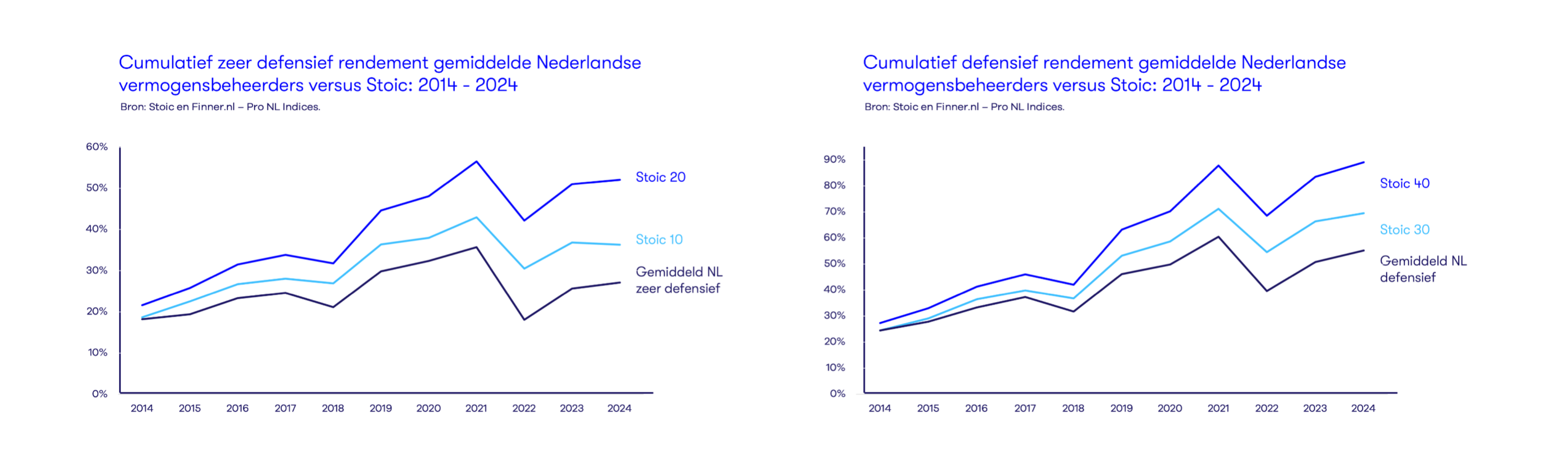 PoNL Index zeer defensief / defensief vs Stoic 10/20/30/40