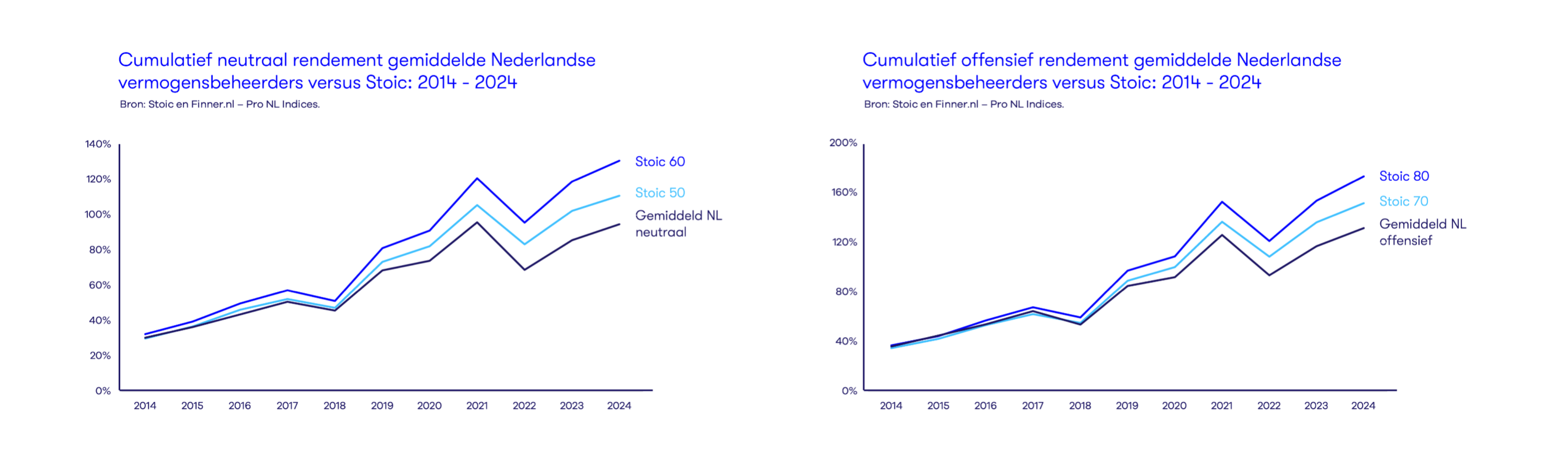 ProNL Index neutraal / offensief vs Stoic 50/60/70/80