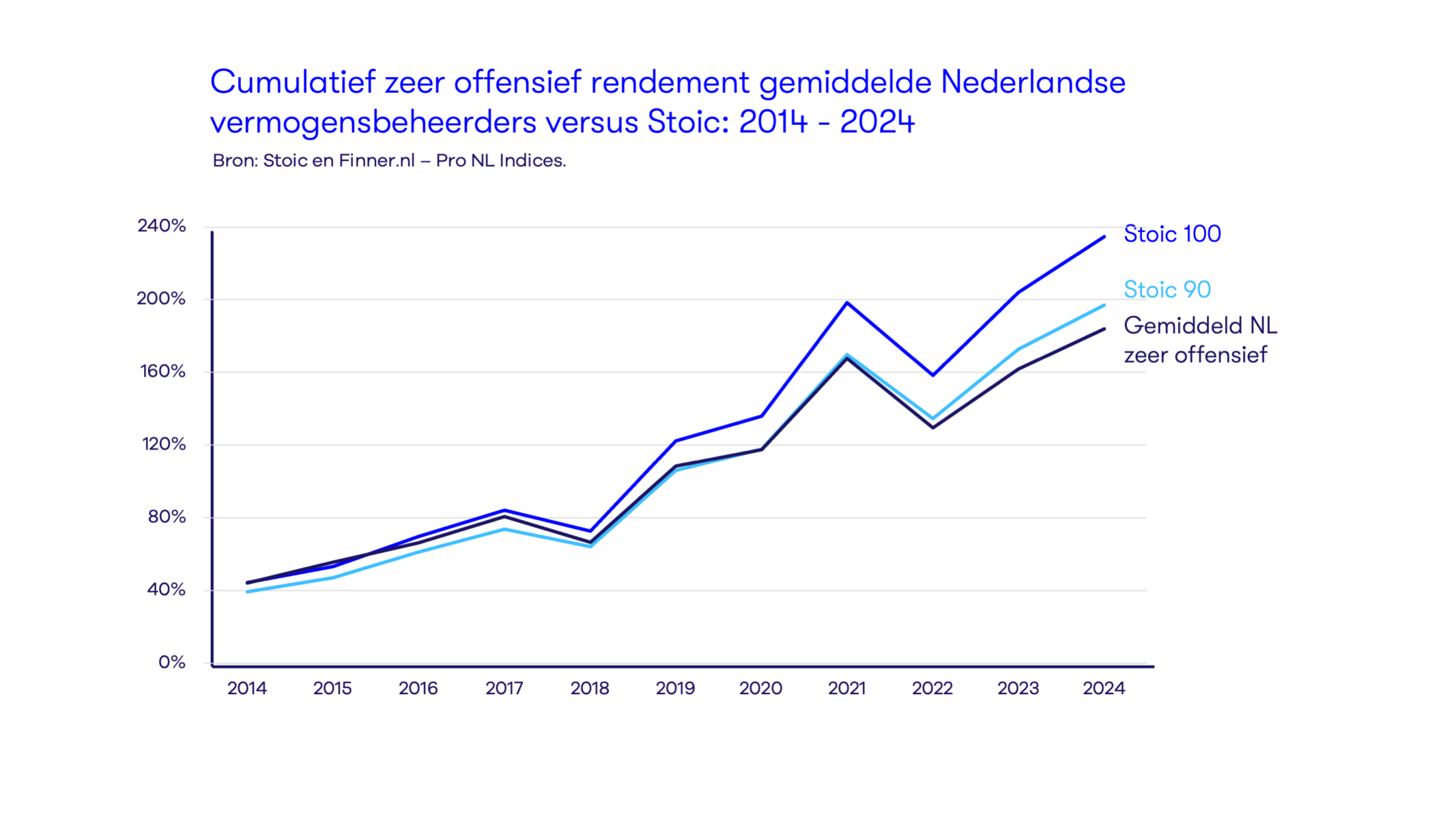 ProNL Index vs Stoic 90/100