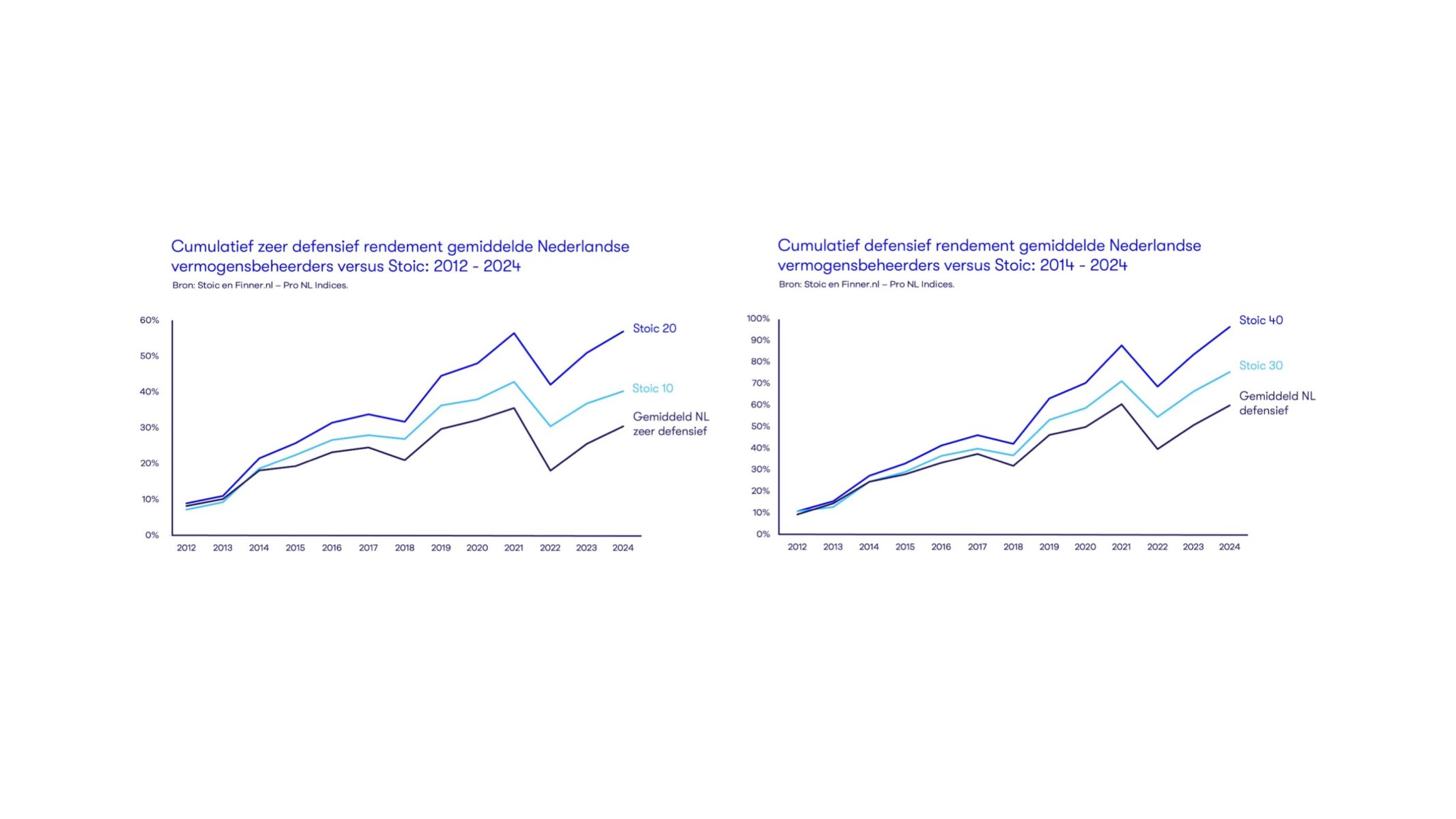 Lange termijnvergelijking defensieve profielen 2012-2024.