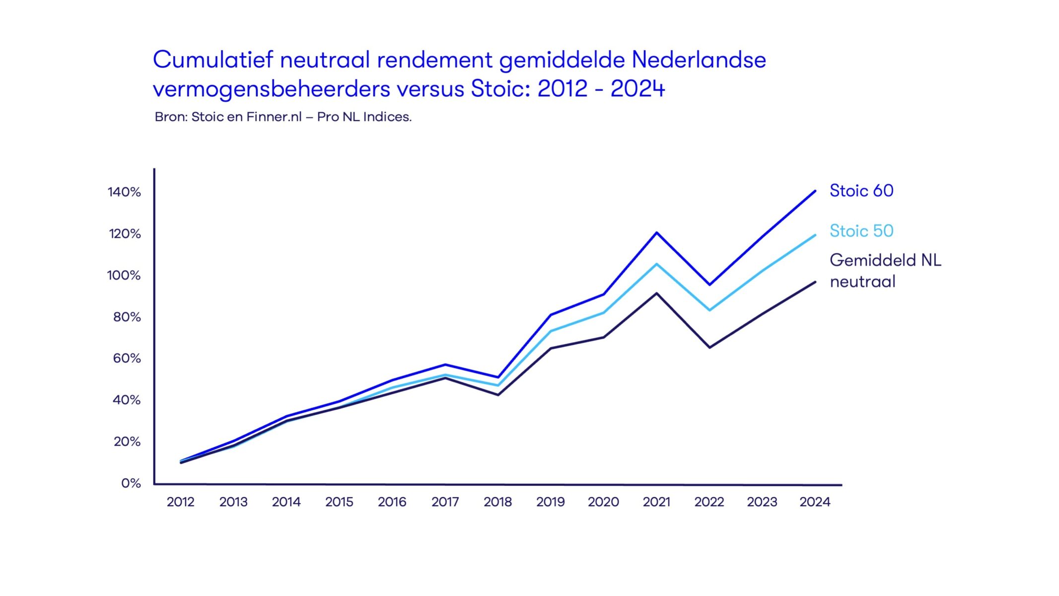 Lange termijn vergelijking neutrale profielen 2012-2024.