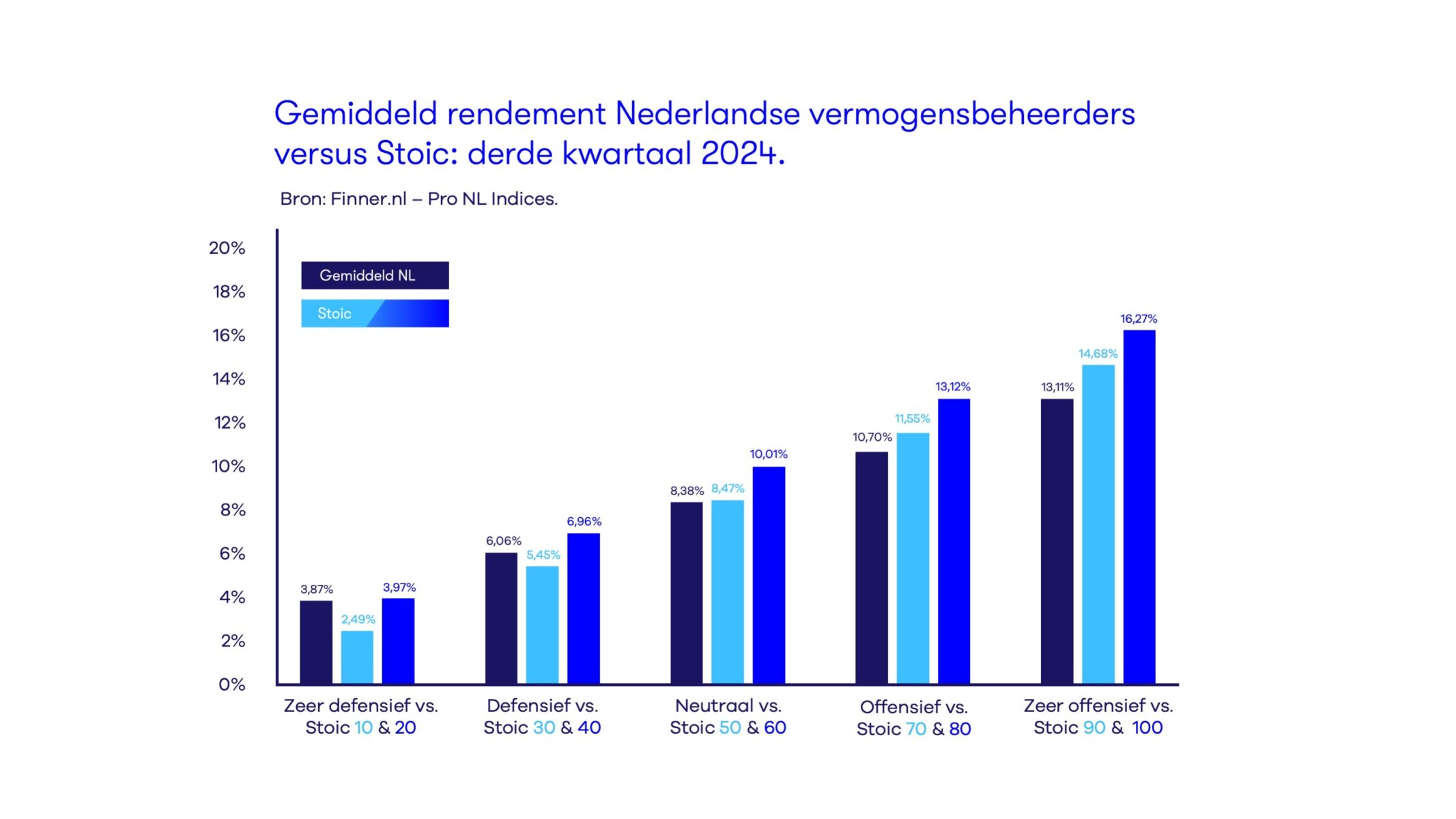 Gemiddeld rendement Nederlandse vermogensbeheerders versus Stoic: derde kwartaal 2024