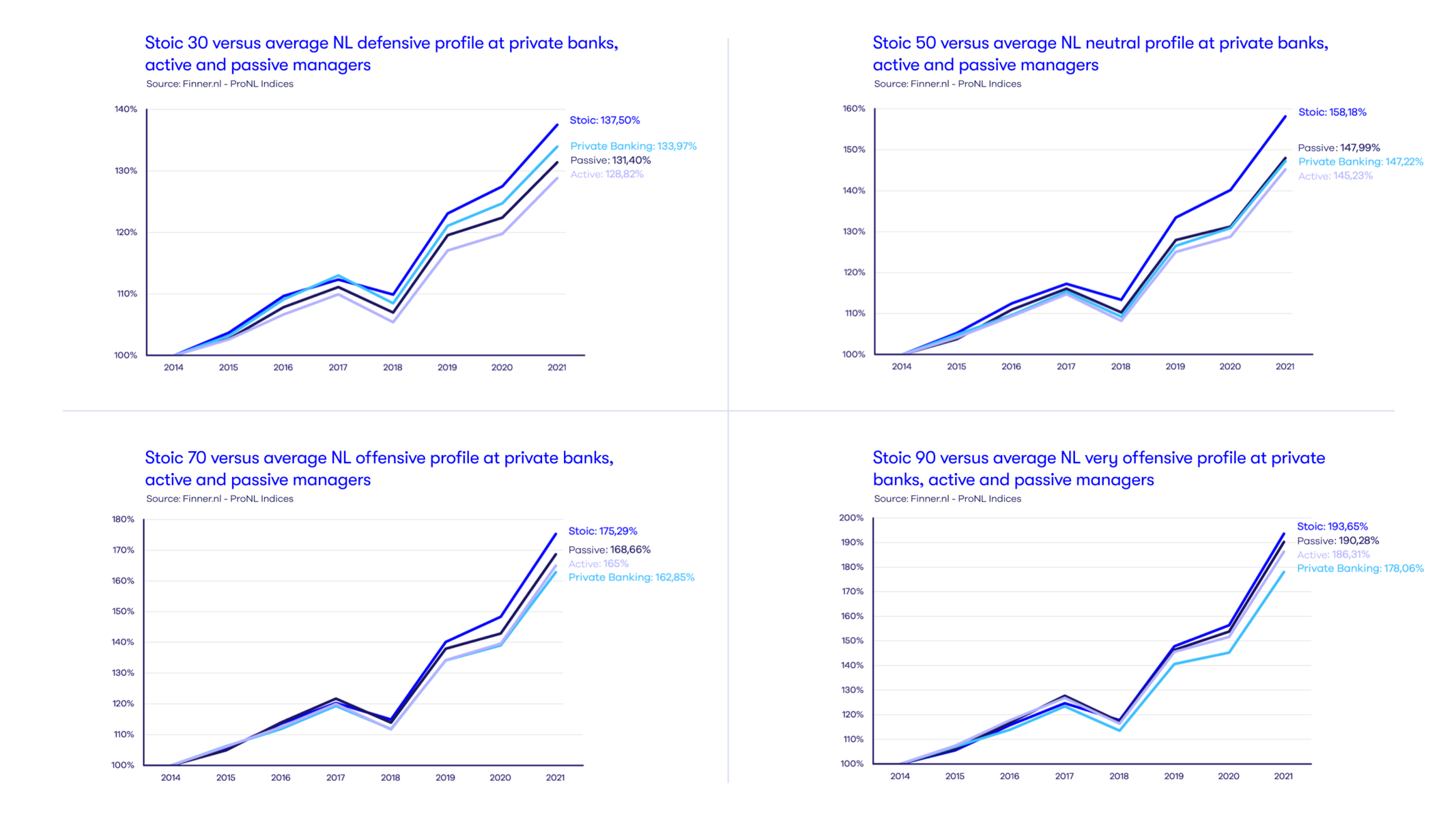 Stoic's 2014-2021 returns versus other managers