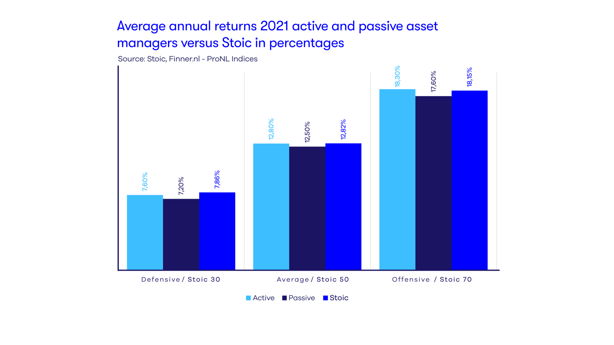 Average annual returns 2021 active and passive asset managers versus Stoic in percentages