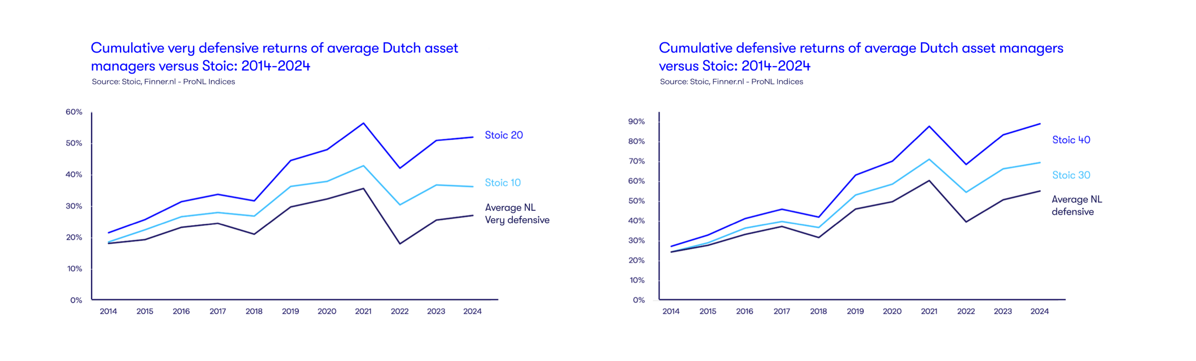 PoNL Index very defensive / defensive vs Stoic 10/20/30/40