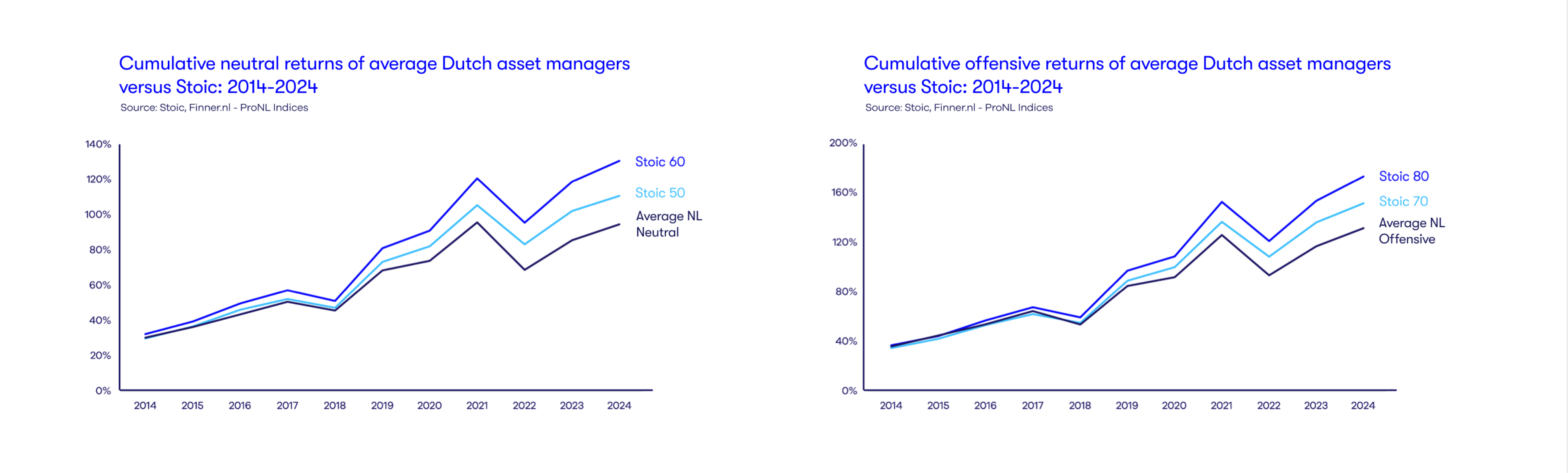 ProNL Index neutral/offensive vs. Stoic 50/60/70/80