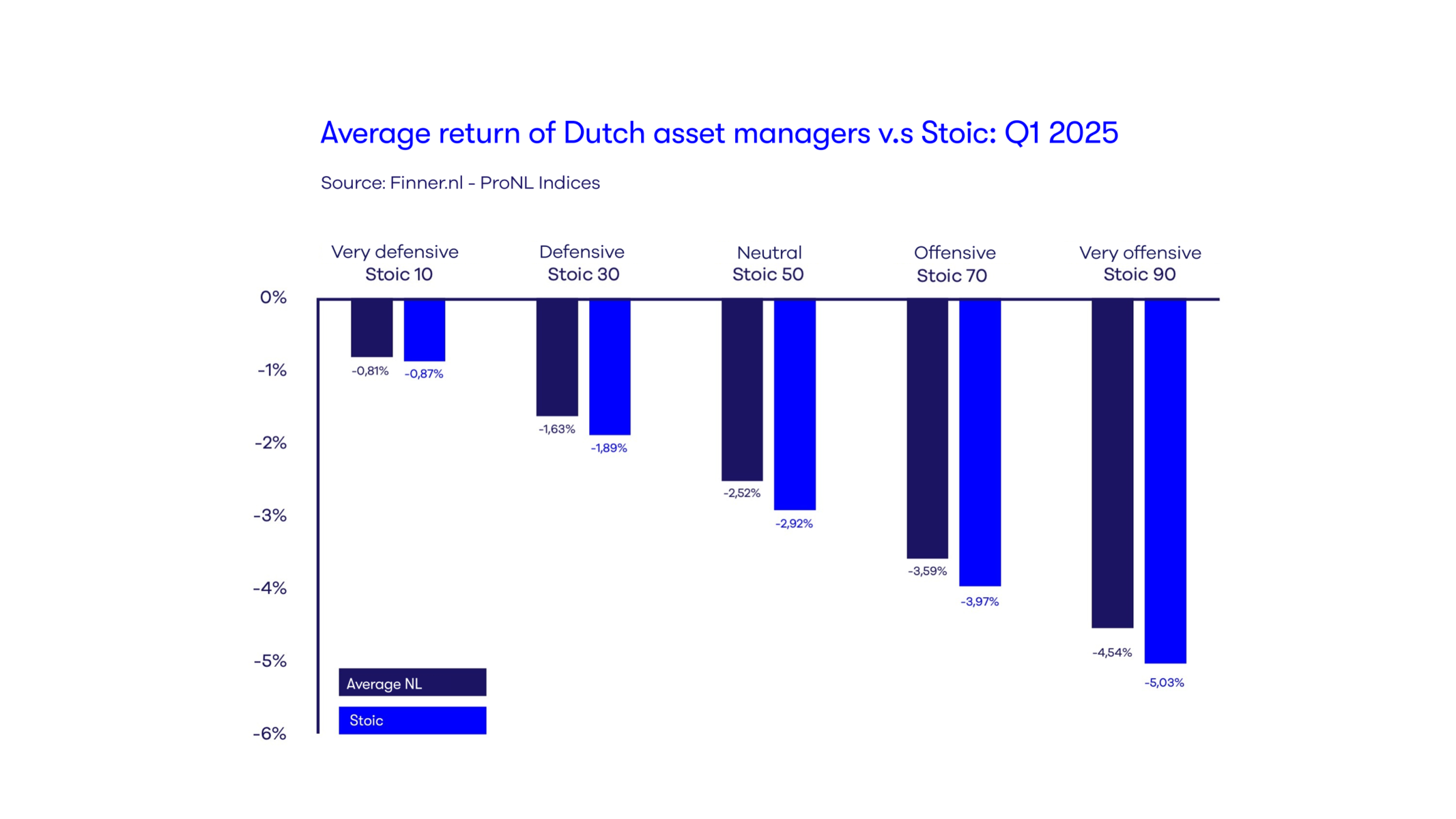 Average returns of Dutch asset managers versus Stoic: first quarter 2025.