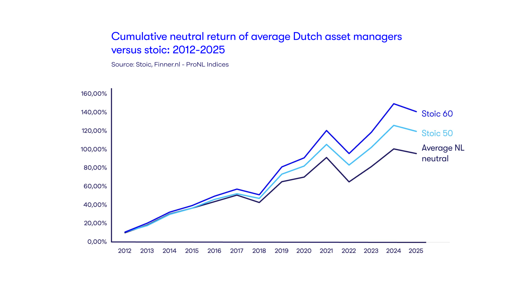 Cumulative neutral return of average Dutch asset managers versus Stoic: 2012-2025.