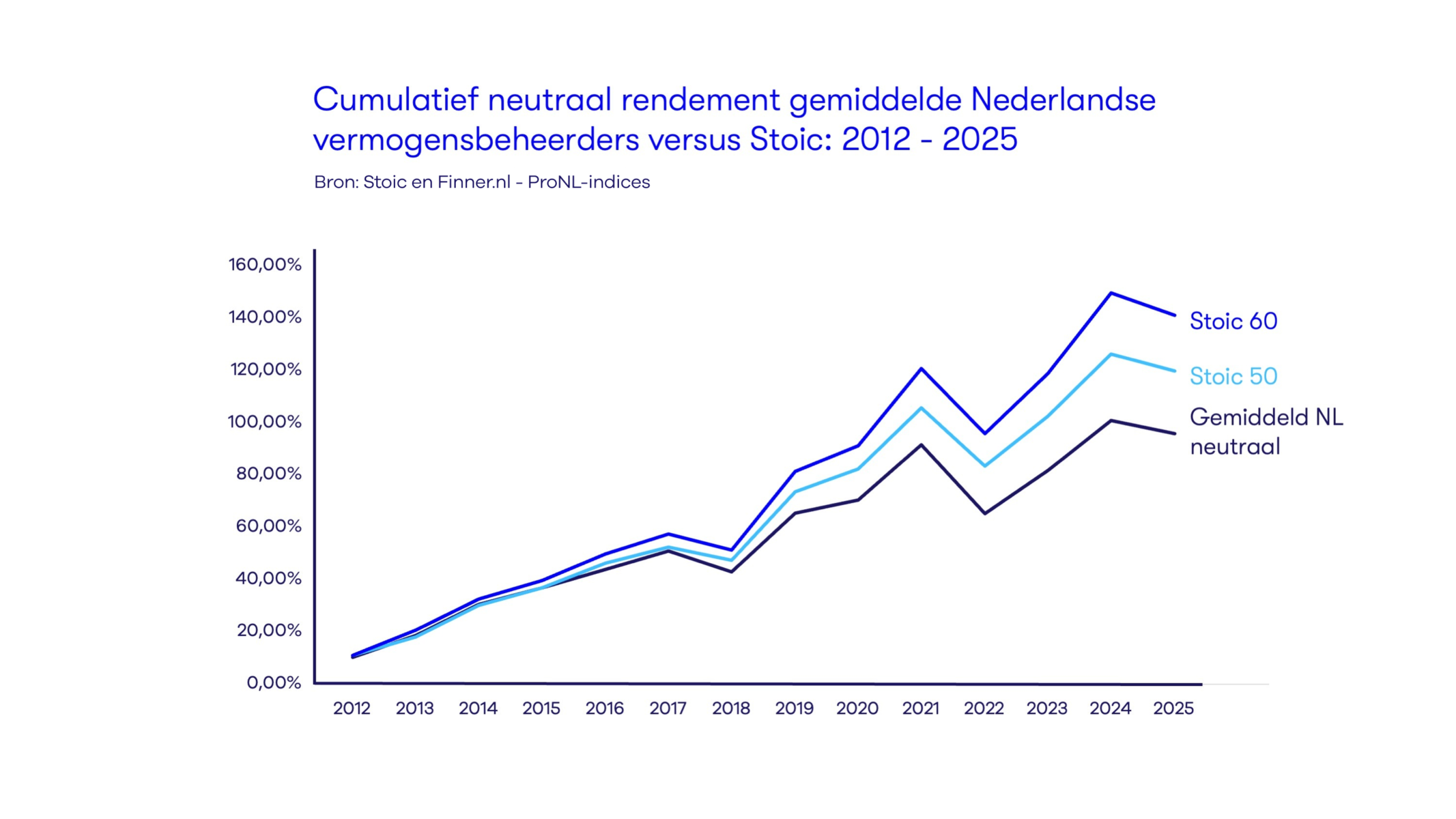 Cummulatief neutraal rendement gemiddelde NL vermogensbeheerders versus Stoic: 2012-2025.