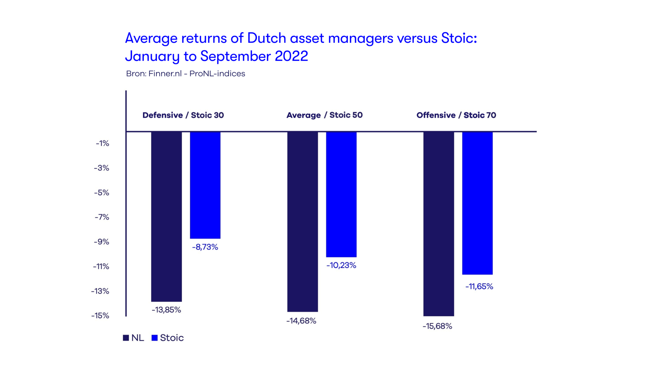 Average returns of Dutch asset managers versus Stoic: January to September 2022