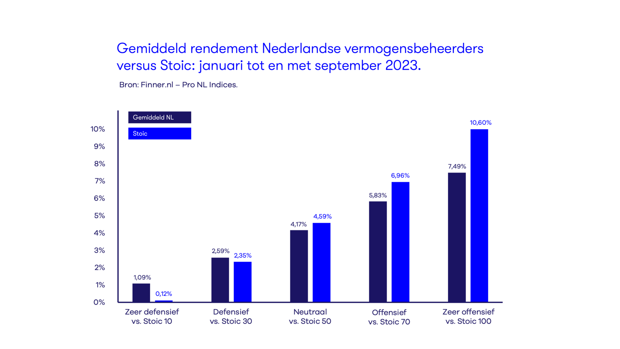 Gemiddelde Nederlandse vermogensbeheerders vs. Stoic.
