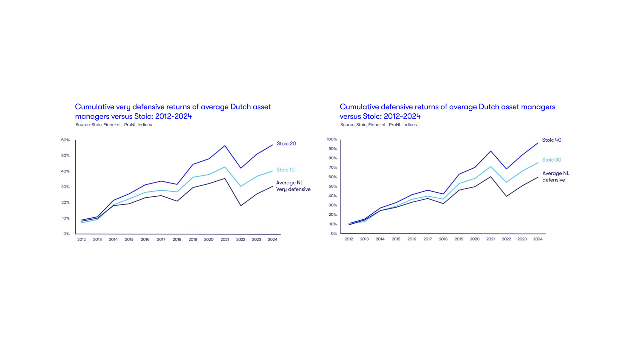 Long-term comparison of defensive profiles 2012-2024.