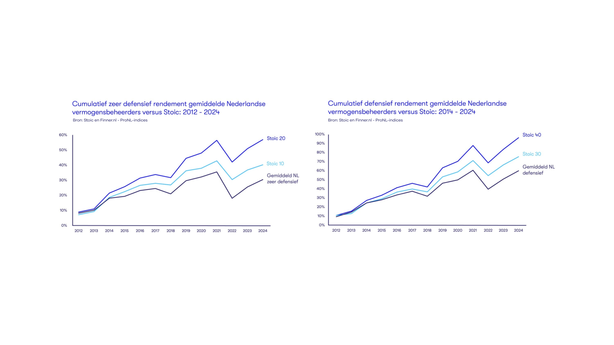 Lange termijnvergelijking defensieve profielen 2012-2024.