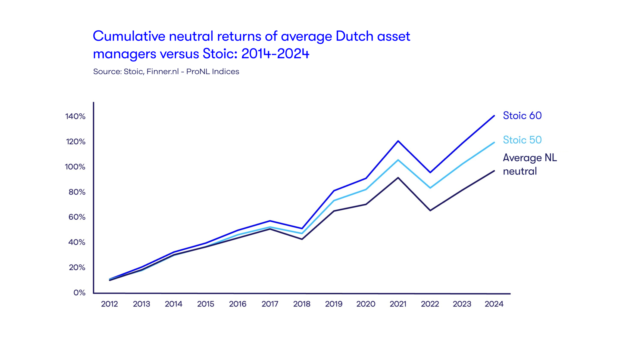 Long-term comparison of neutral profiles 2012-2024.
