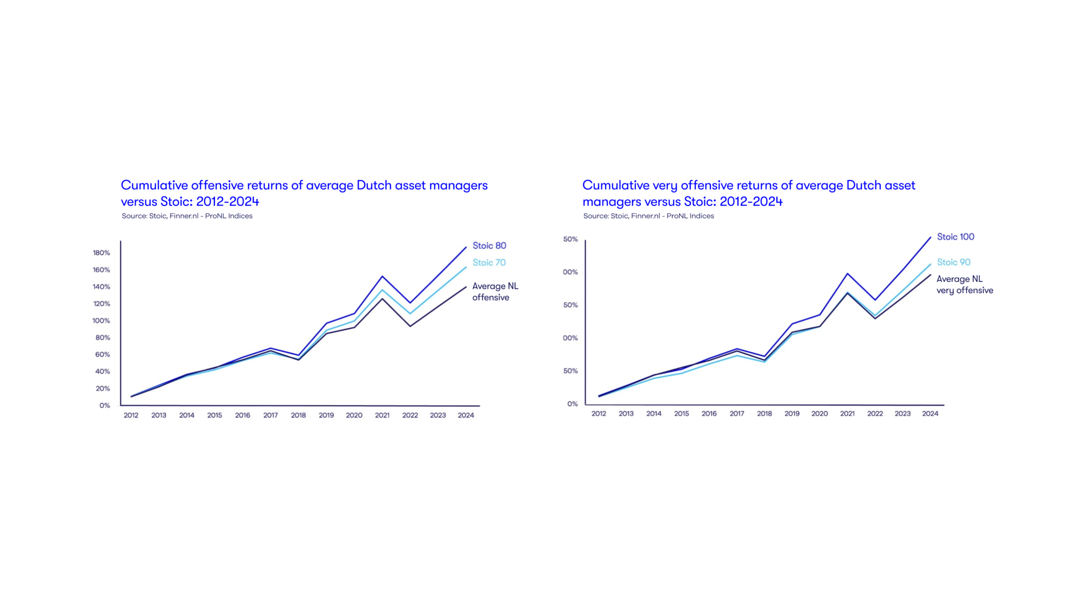 Long-term comparison of offensive profiles 2012-2024