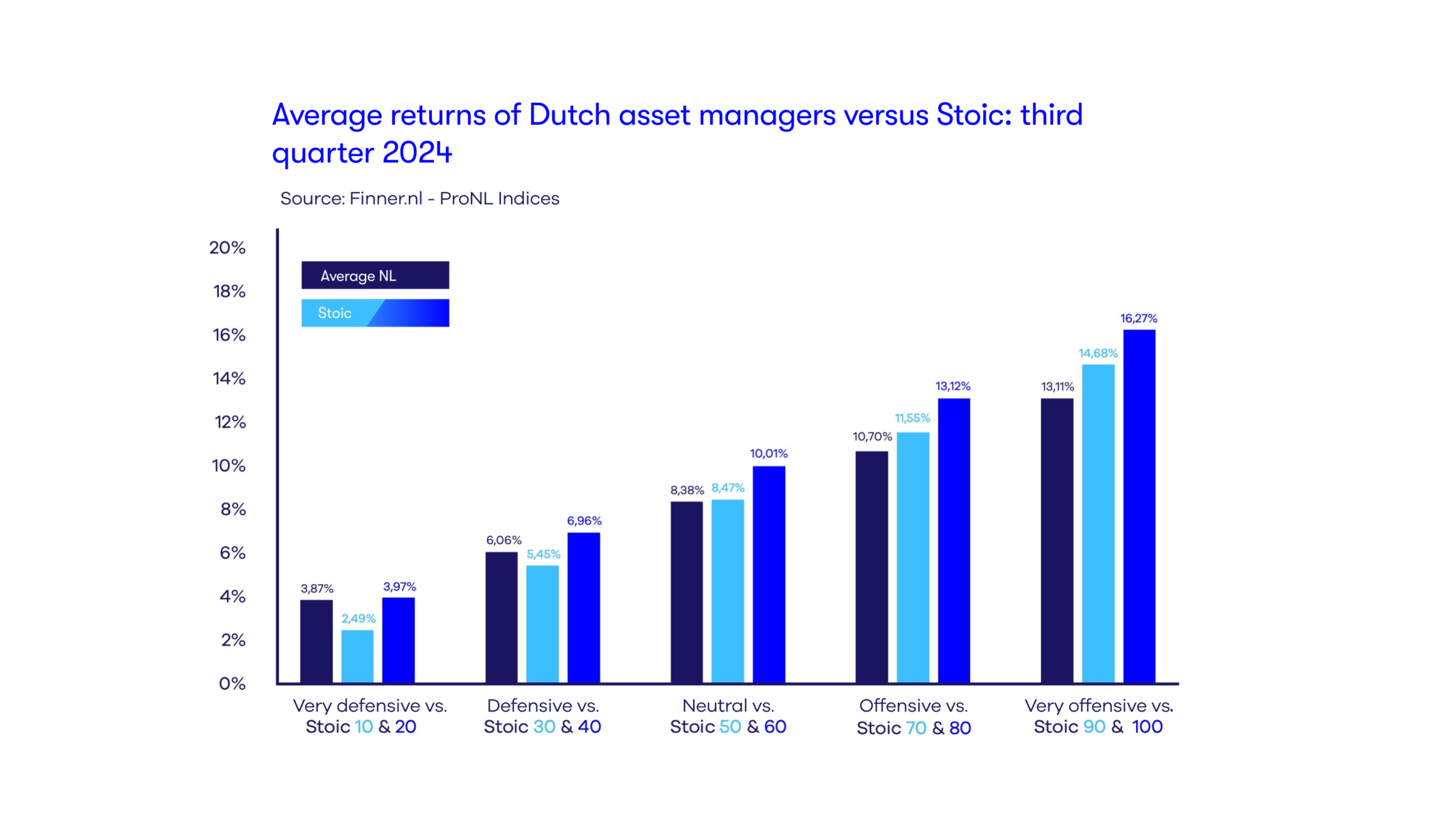 Gemiddeld rendement Nederlandse vermogensbeheerders versus Stoic: derde kwartaal 2024