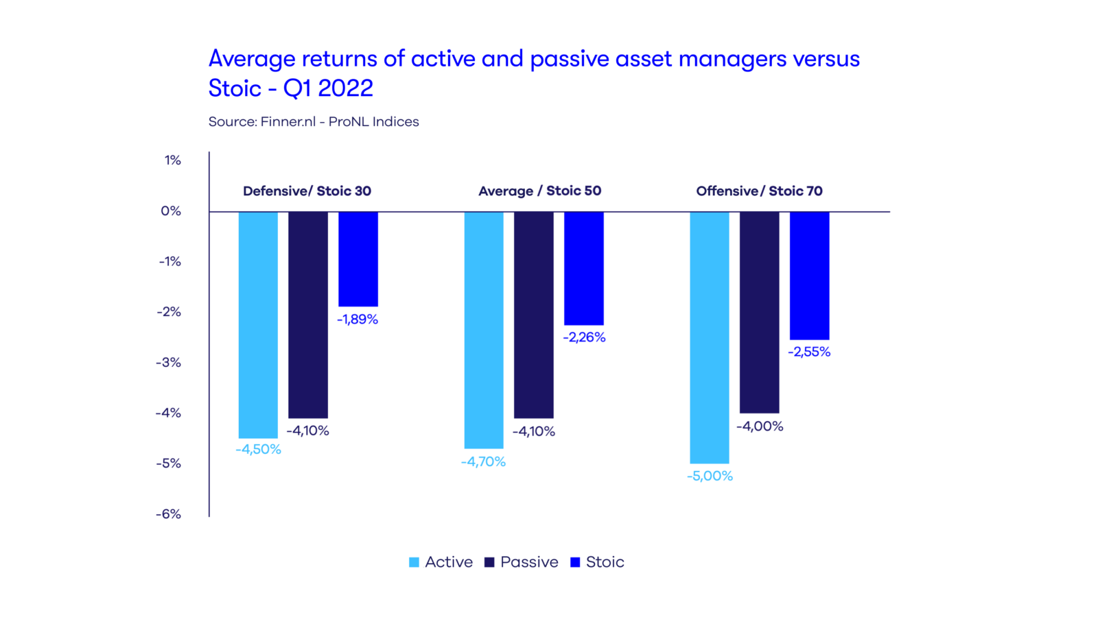 Average returns of active and passive asset managers versus Stoic, Q1 2022.