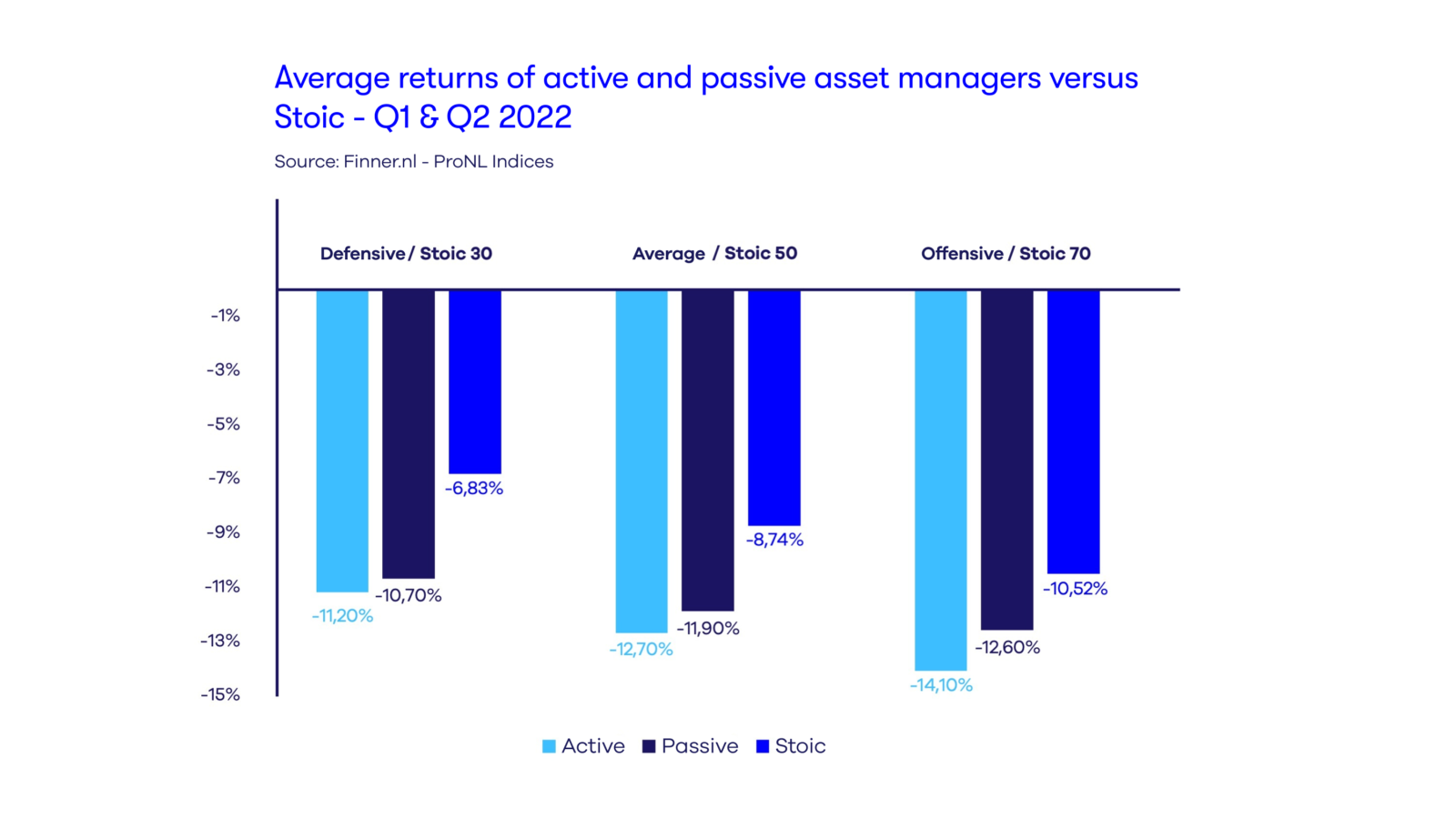 Average return of Stoic versus other Dutch asset managers in Q1 and Q2 2022.