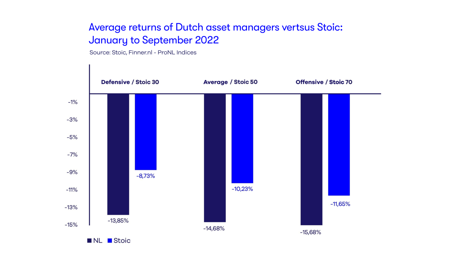 Average returns of Dutch asset managers versus Stoic: January to September 2022
