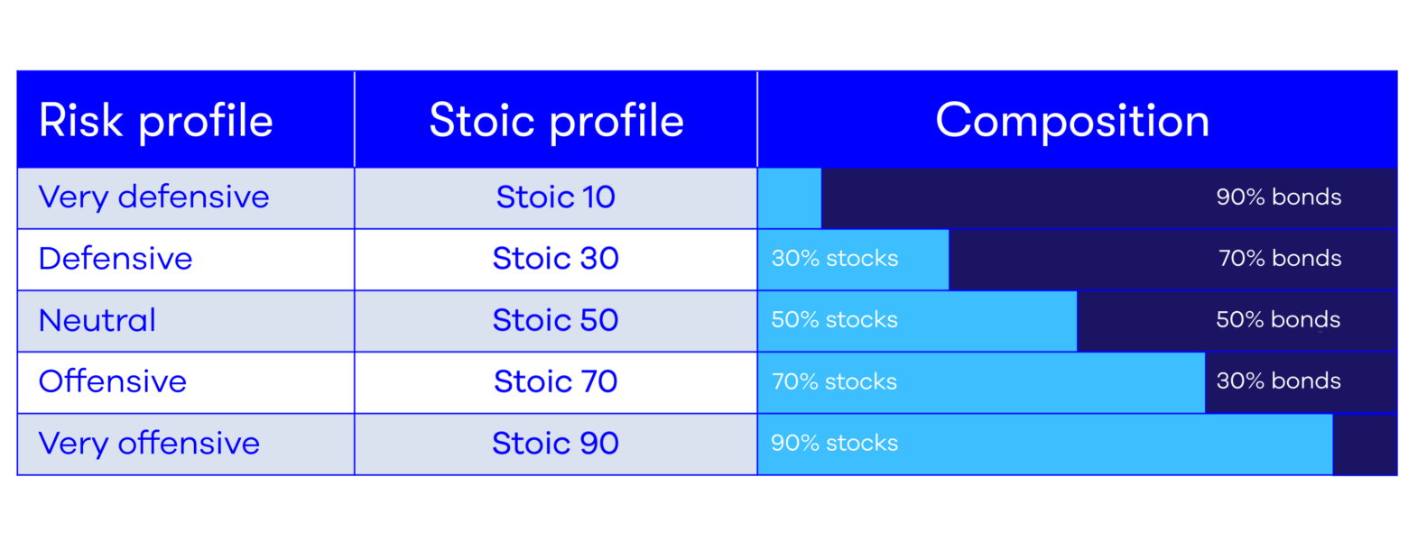 traditional risk profiles compared to Stoic