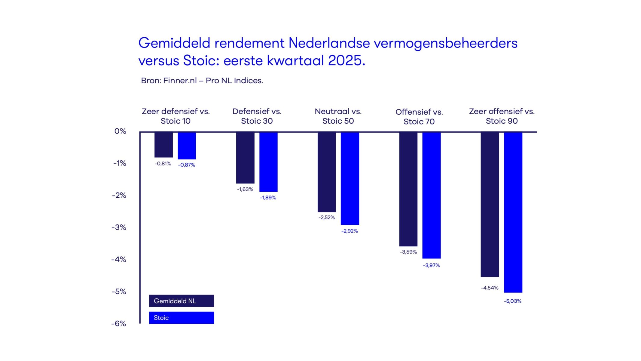 Gemiddeld rendement NL vermogensbeheerders versus Stoic: eerste kwartaal 2025.