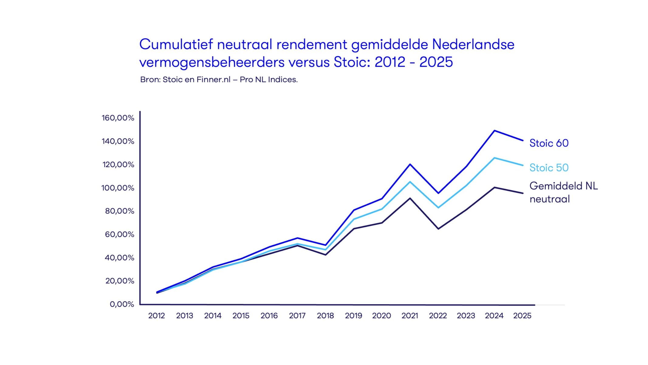Cummulatief neutraal rendement gemiddelde NL vermogensbeheerders versus Stoic: 2012-2025.