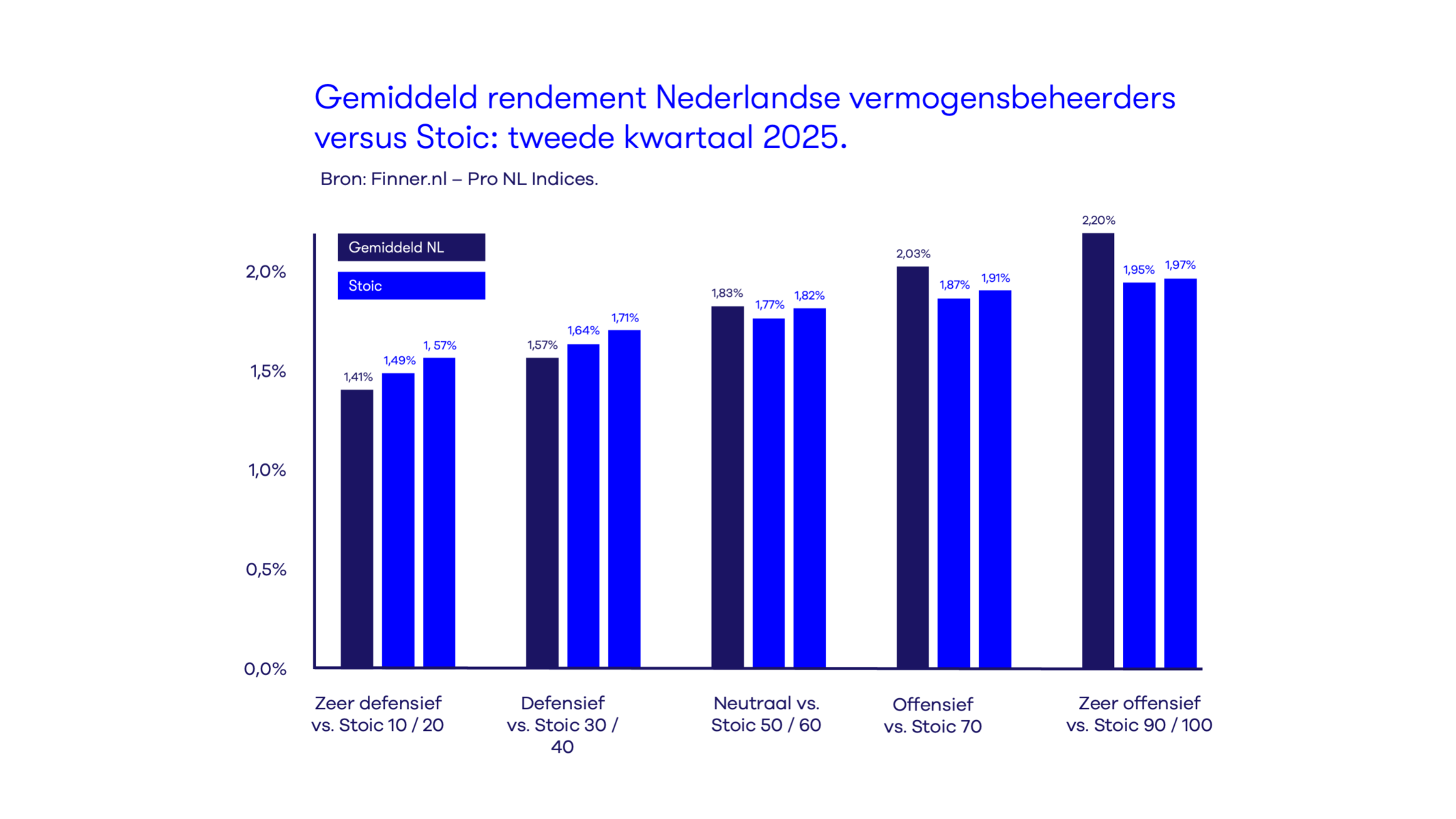 Gemiddeld rendement Nederlandse vermogensbeheerders versus Stoic: tweede kwartaal 2025