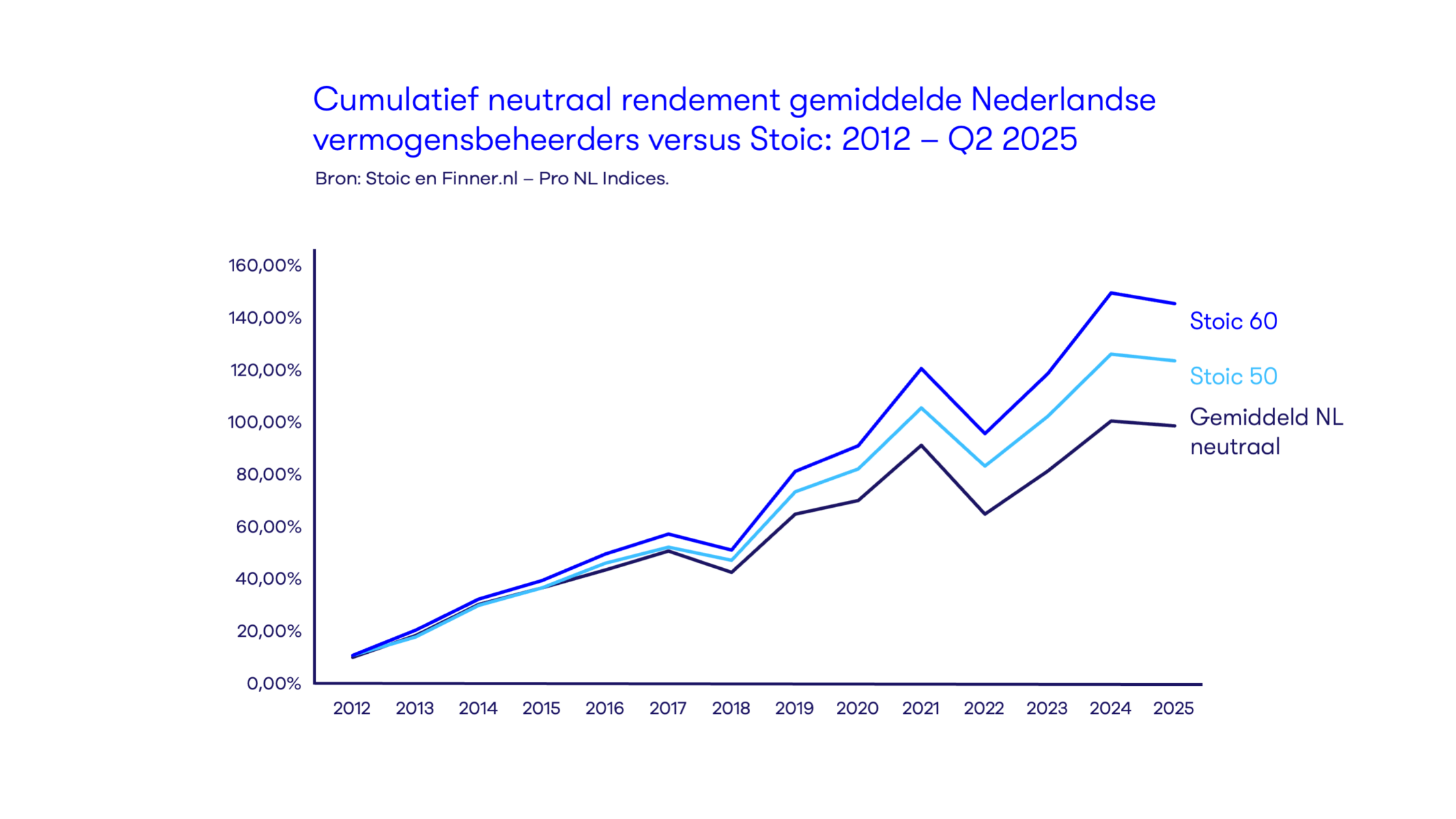 Cummulatief neutraal rendement gemiddelde Nederlandse vermogensbeheerders versus Stoic: 2012 - 2025