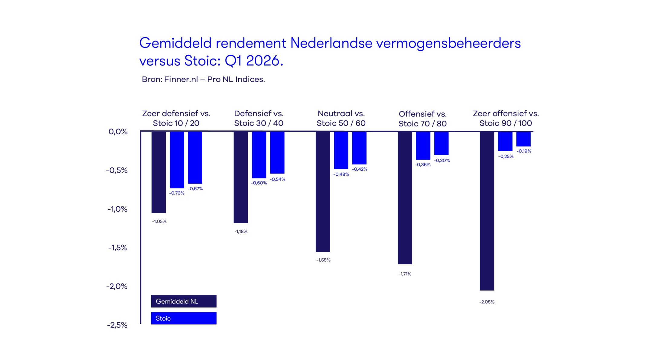 Gemiddeld rendement Nederlandse vermogensbeheerders vs Stoic: Q1 2026