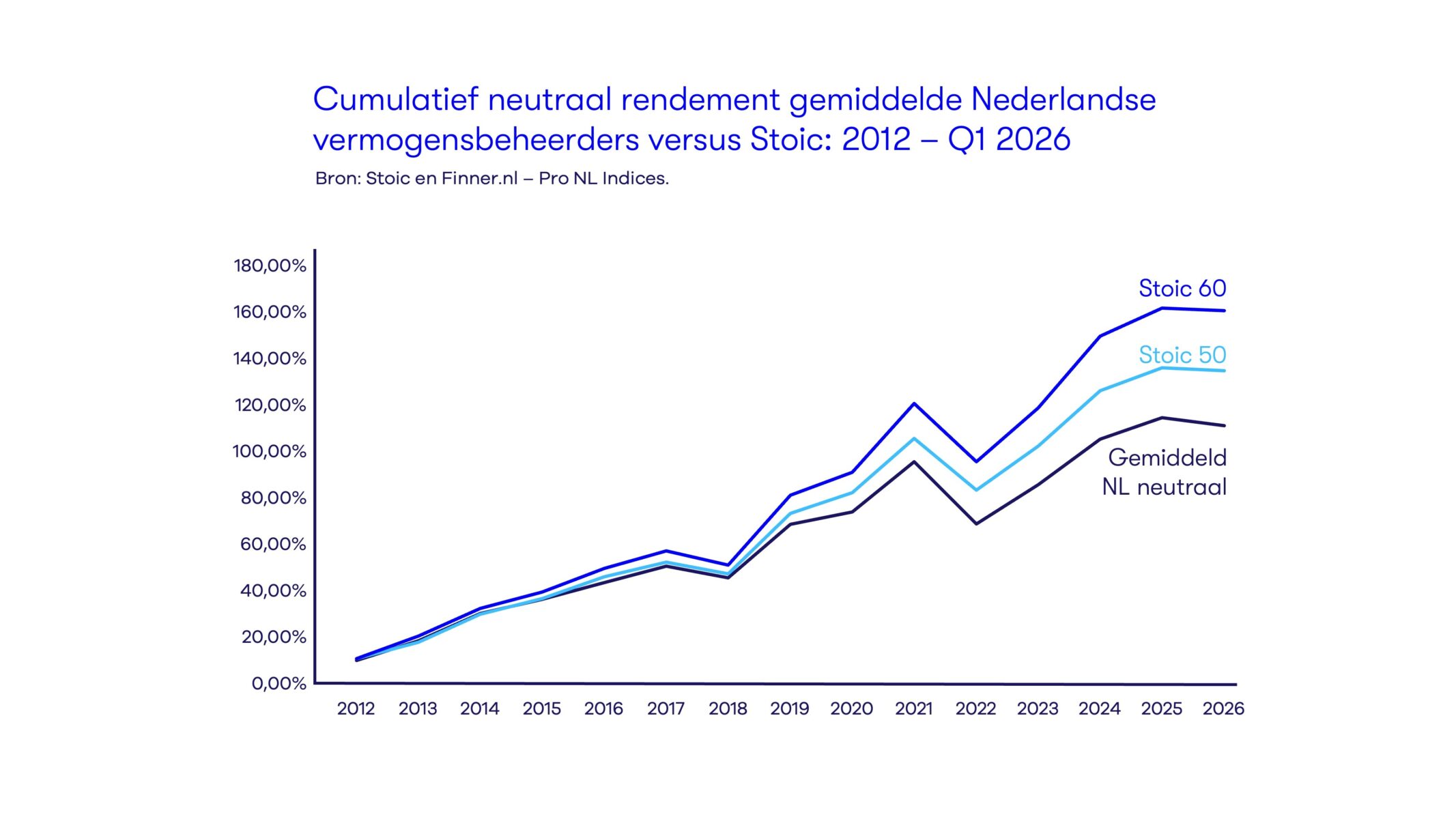Cumulatief neutraal rendement gemiddelde NL vermogensbeheerder vs. Stoic: Q1 2026