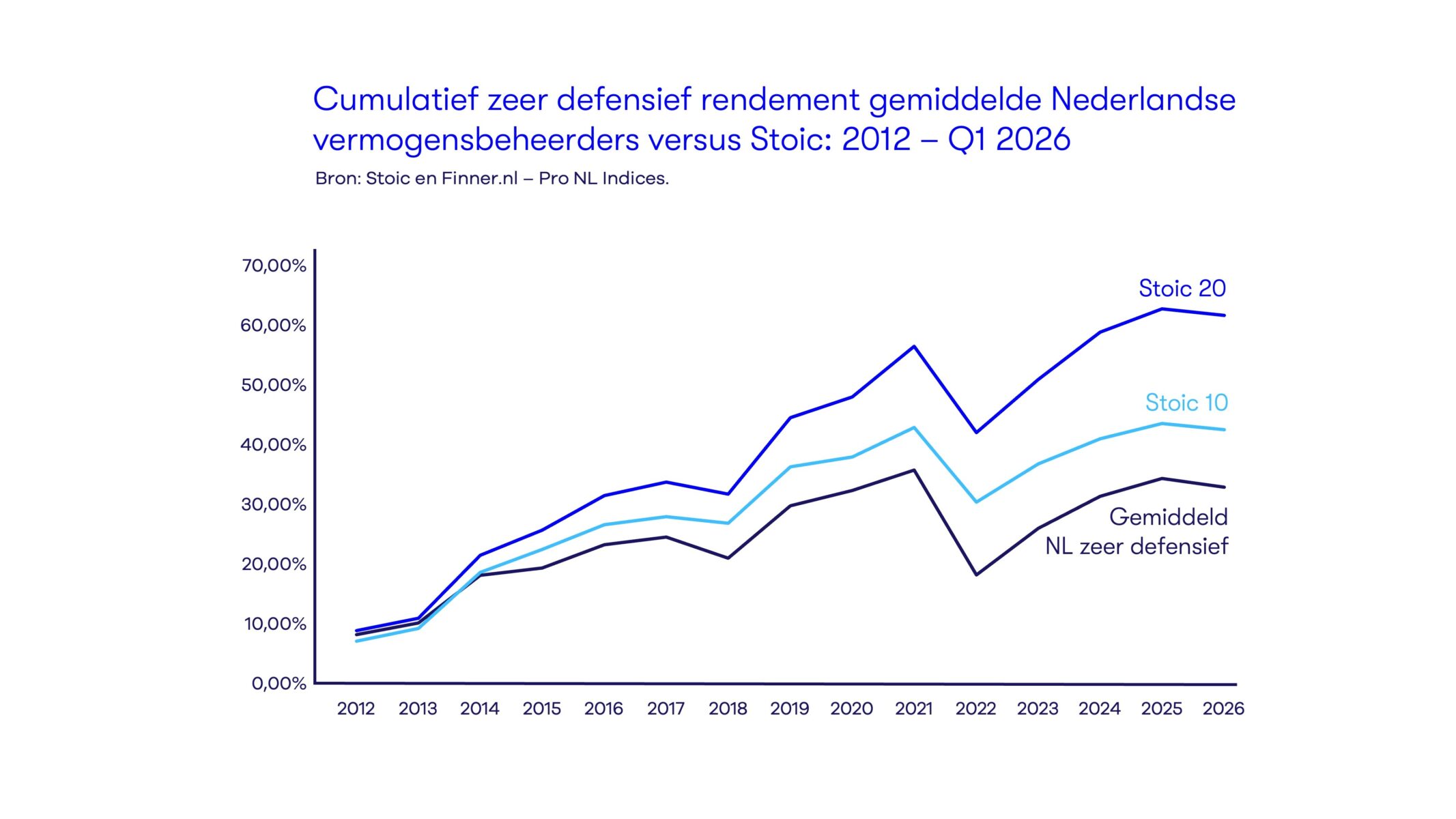 Cummulatief zeer defensief rendement gemiddelde NL vermogensbeheerder vs Stoic: Q1 2026