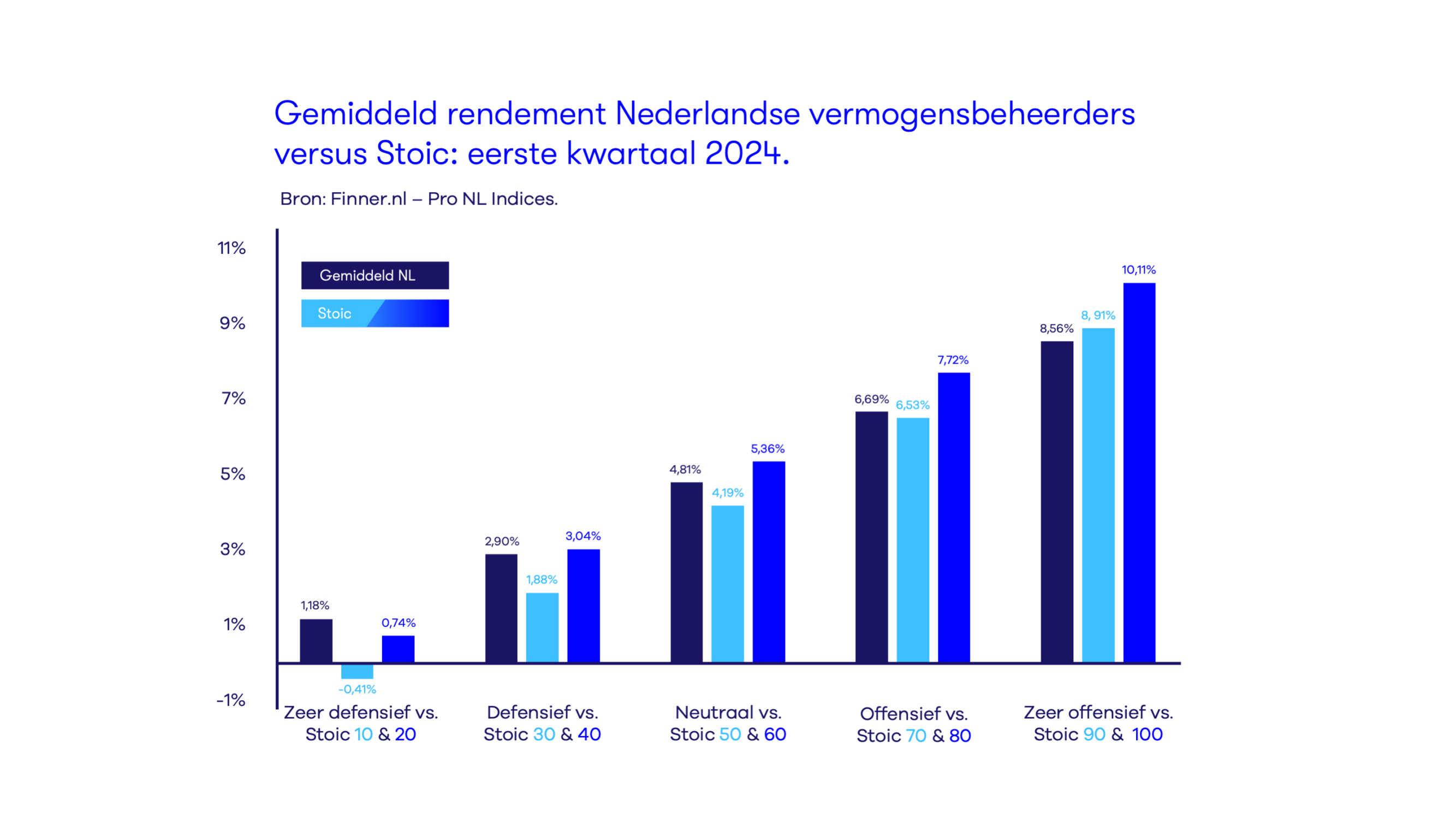 ProNL Index vs Stoic - Q1 2024